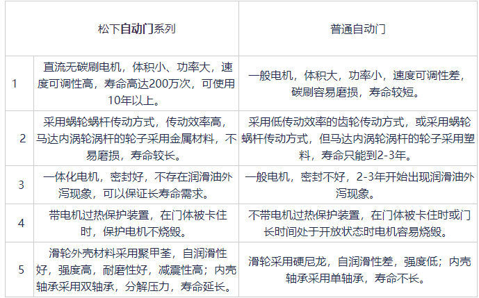 风暴娱乐品牌自动门与普通自动门对比