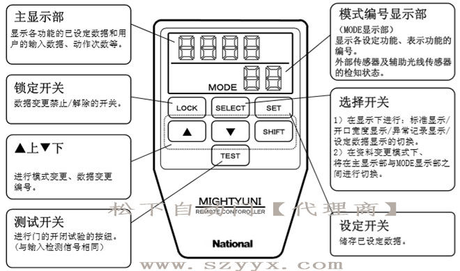 风暴娱乐自动门-遥控器控制面板（示图）