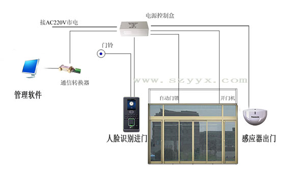 风暴娱乐自动门门禁系统结构（示图）
